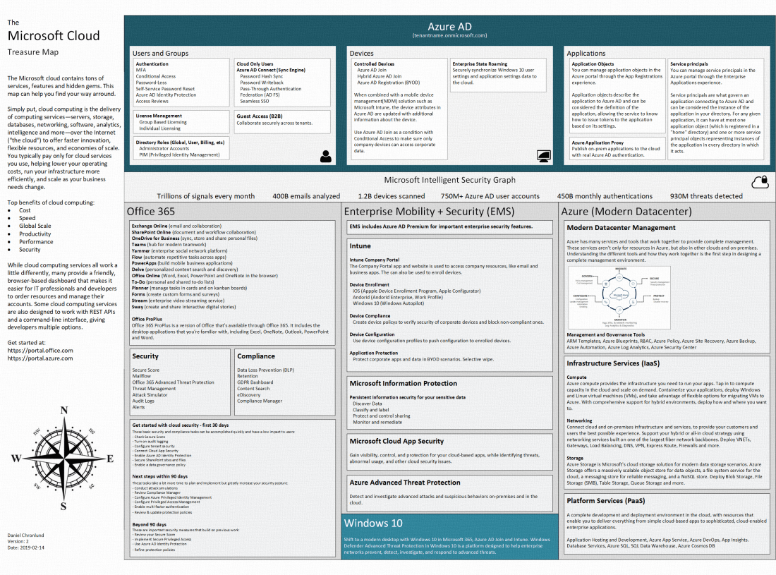 The Microsoft Cloud Treasure Map