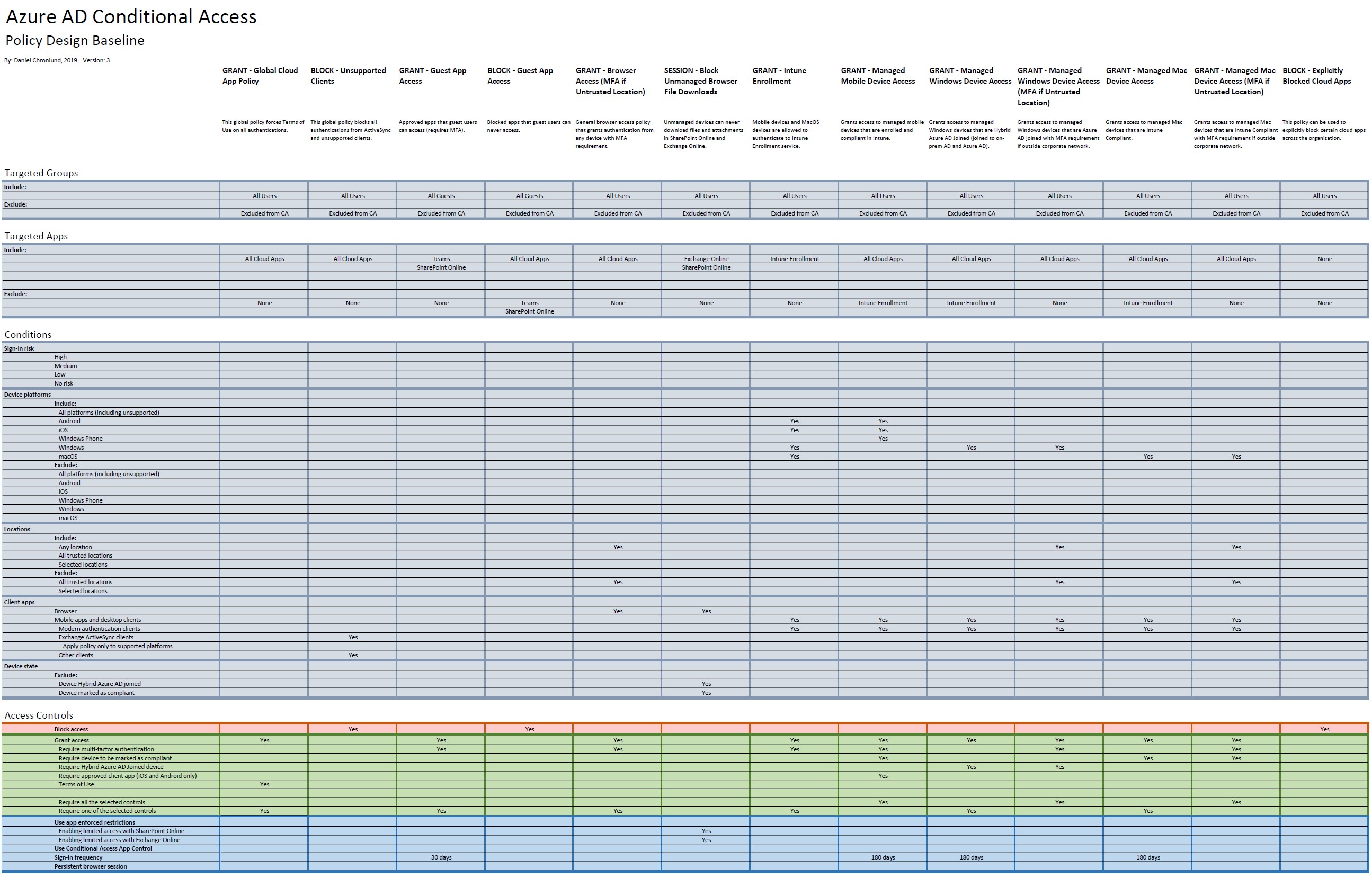 Updated Conditional Access Policy Design Baseline and Some CA news