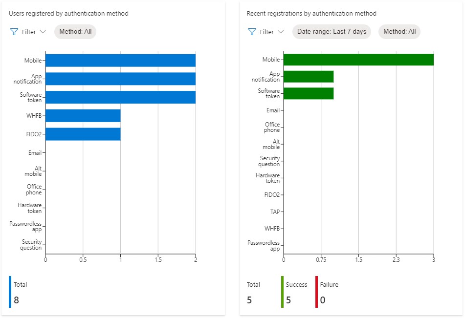MFA – Daniel Chronlund Cloud Security Blog